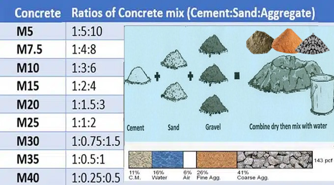 What you need to know about Concrete Mixing Ratios