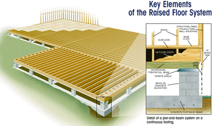 How to Construct Raised flooring