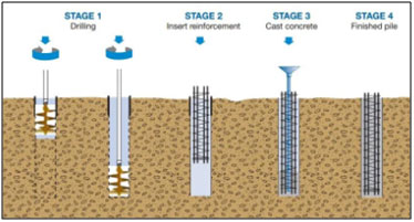 Bored pile installation