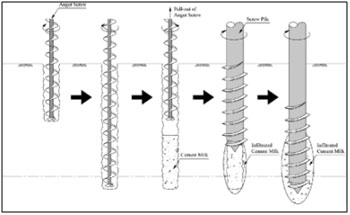 Screw pile method