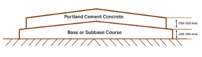 Road Pavement design