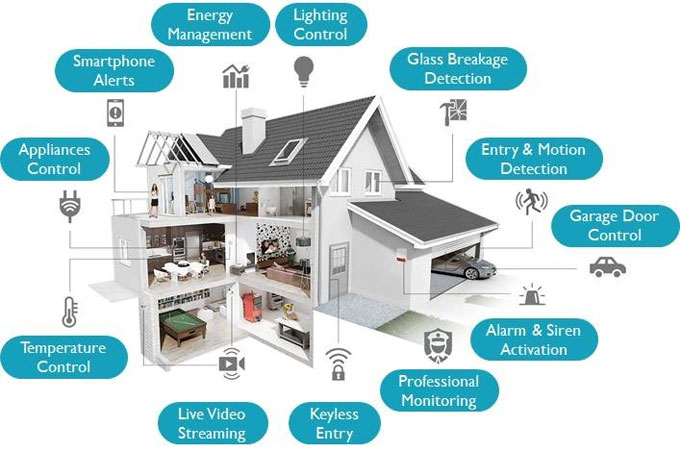 Smart Homes: Integrating Technology into New Builds