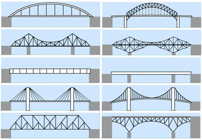 Types of Bridges based on Span Types of Bridges based on Span