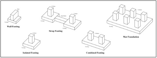 Different types of Shallow Foundation