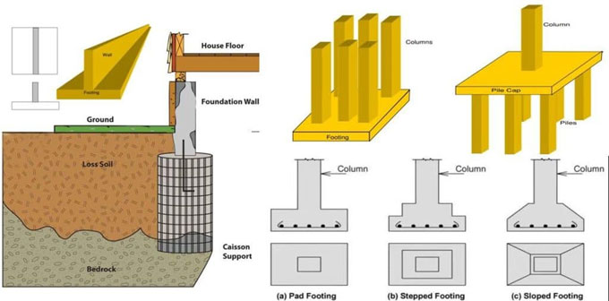 Types of Foundations in Building Construction